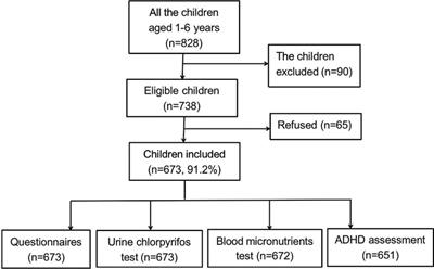 Chlorpyrifos residue level and ADHD among children aged 1–6 years in rural China: A cross-sectional study